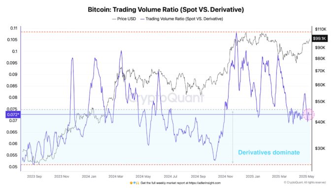 Bitcoin Trading Volume Ratio