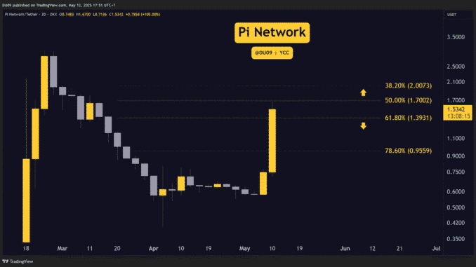 Pi Network (PI) Price Predictions for This Week