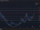 Dogecoin cup and handle pattern, monthly chart