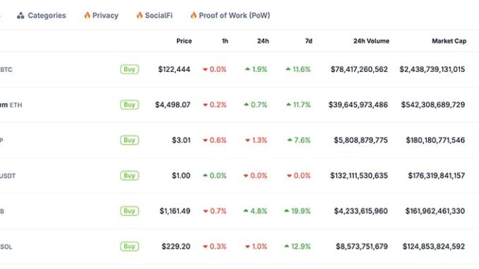 Today, BTC and ETH have rallied and are in every news headline, while there is tension as the crypto altcoin season index pushes higher.
