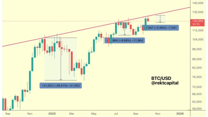 Wall Breaking? Bitcoin Faces Key Test Near $126K Trendline Bitcoin price chart