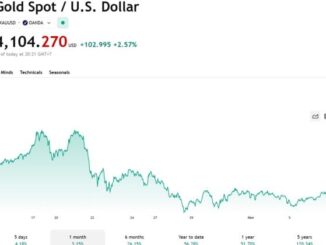 Gold surpasses $4,100/oz for first time since October 27