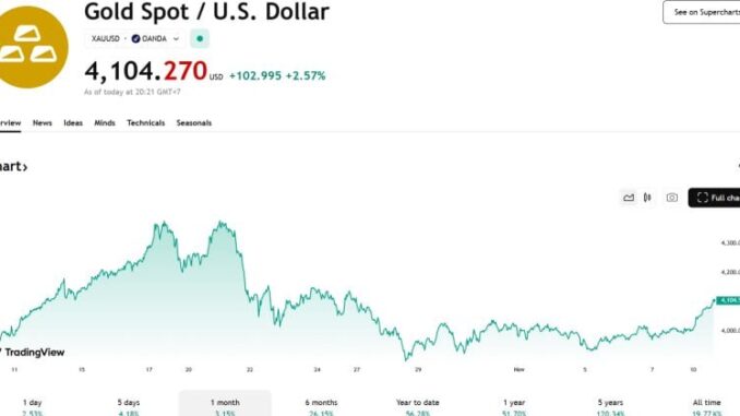 Gold surpasses $4,100/oz for first time since October 27