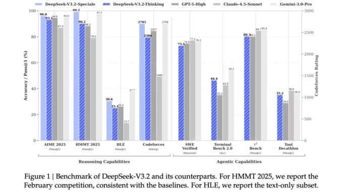 DeepSeek Researchers Introduce DeepSeek-V3.2 and DeepSeek-V3.2-Speciale for Long Context Reasoning and Agentic Workloads